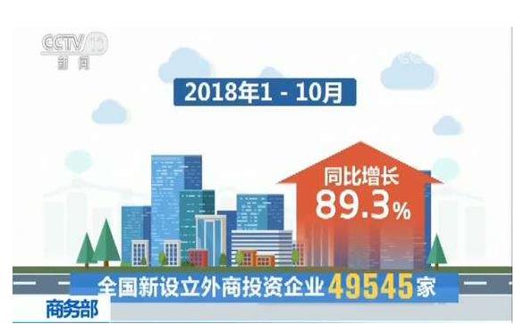 今年1—10月，全國新設(shè)立外商投資企業(yè)49545家，實(shí)際使用外資7011.6億元