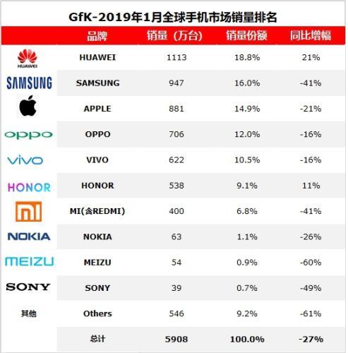 2019年1月，海外智能手機(jī)市場容量(不含中國市場)2851萬臺，同比下降35%