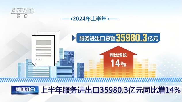 2024年上半年，服務(wù)進(jìn)出口總額35980.3億元