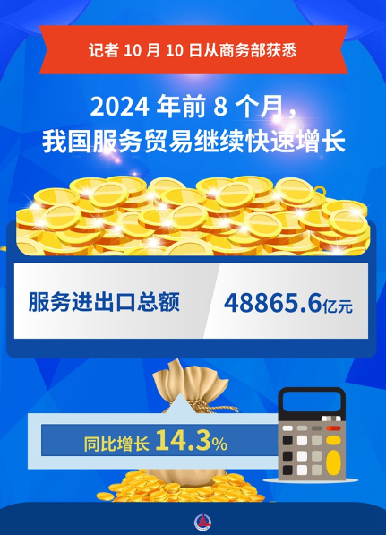 2024年前8個(gè)月，中國(guó)服務(wù)進(jìn)出口總額48865.6億元，同比增長(zhǎng)14.3%