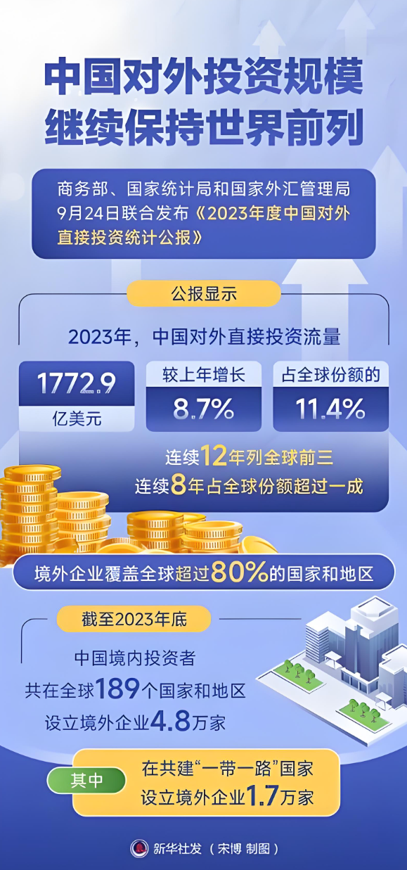 商務(wù)部、國(guó)家統(tǒng)計(jì)局和國(guó)家外匯管理局聯(lián)合發(fā)布《2023年度中國(guó)對(duì)外直接投資統(tǒng)計(jì)公報(bào)》